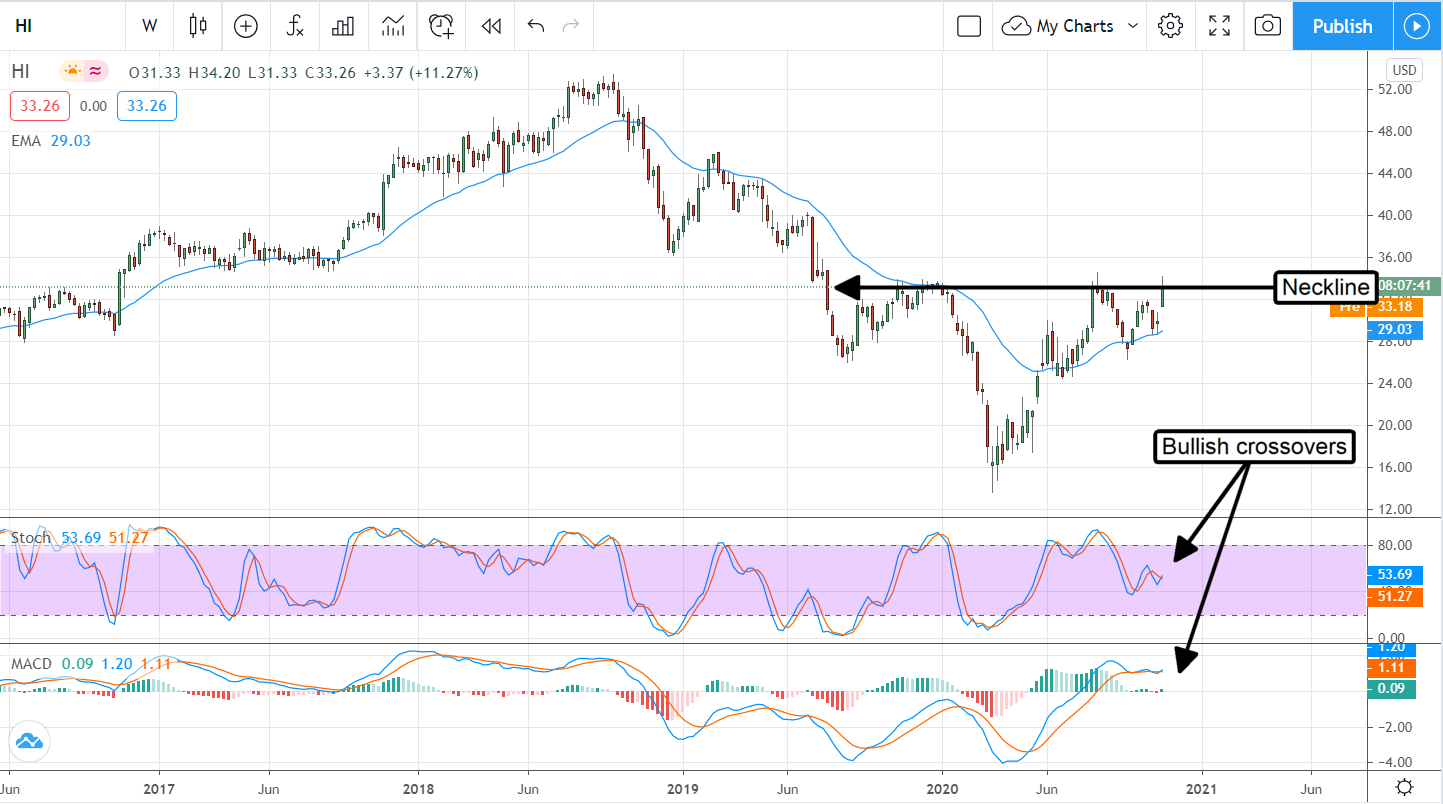 Hillenbrand (NYSE:HI) Is An Undervalued Midcap With A 2.5% Yield